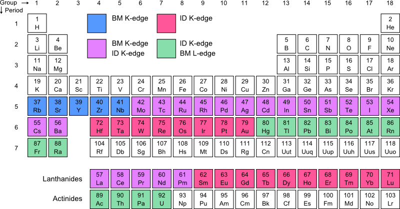 periodic table of the elements